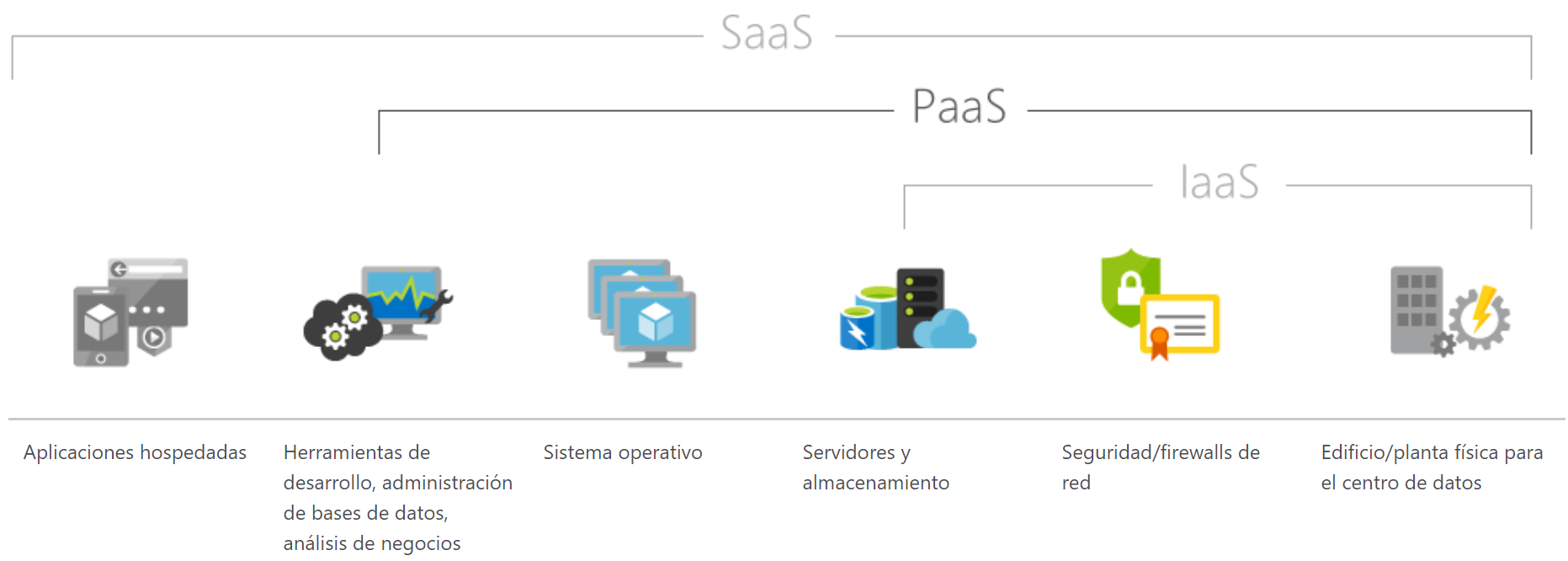 Servicio de Datacenter PaaS